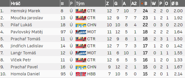 Produktivita play-off
